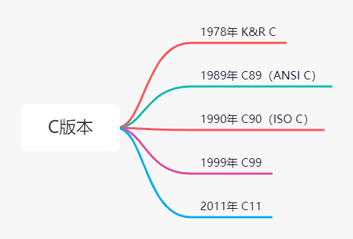 一文讲解C语言发展史 - 墨天轮