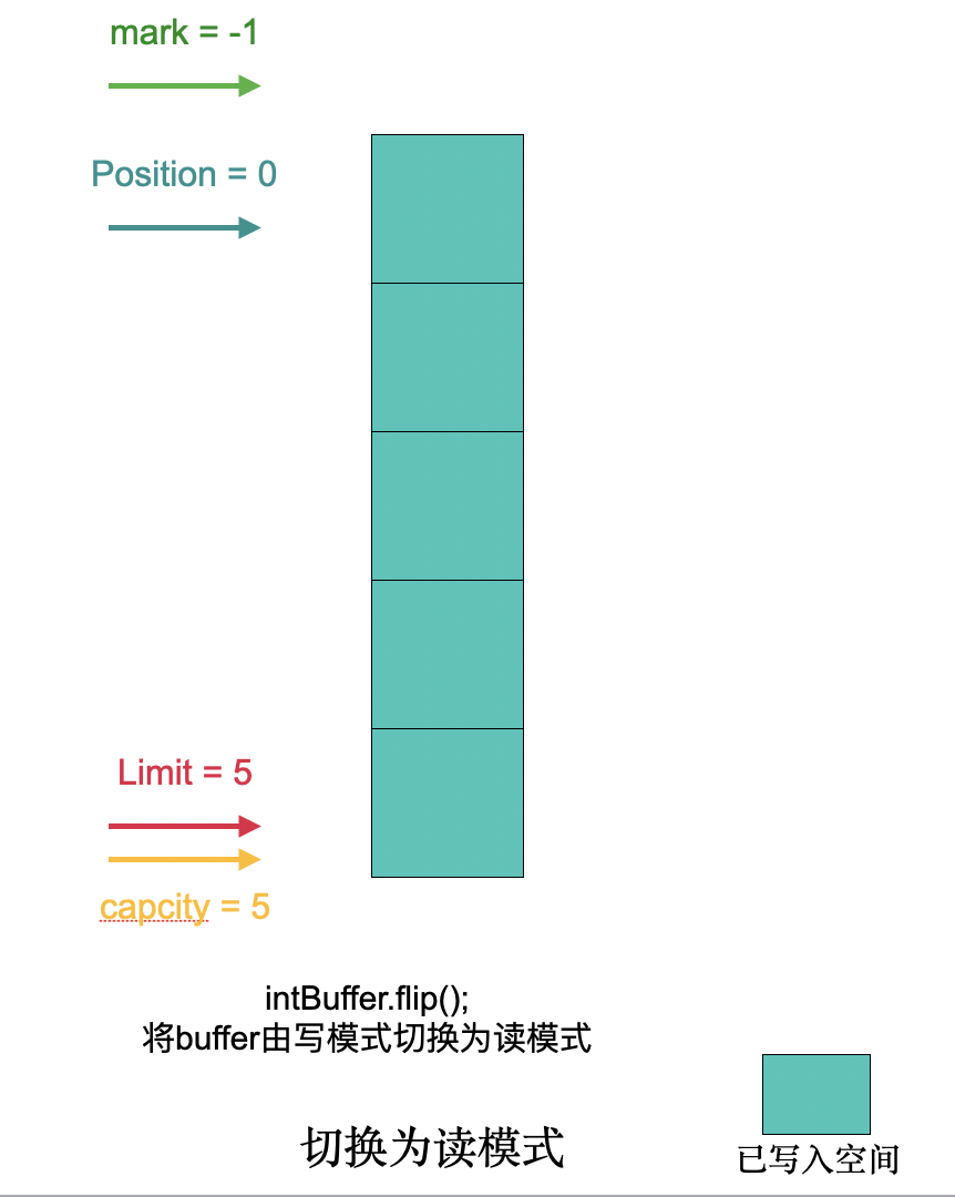 Netty开胃菜—图解NIO Buffer - 墨天轮