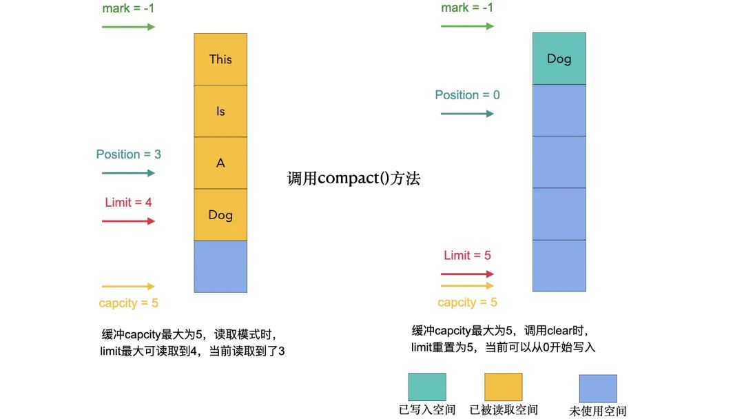 Netty开胃菜—图解NIO Buffer - 墨天轮