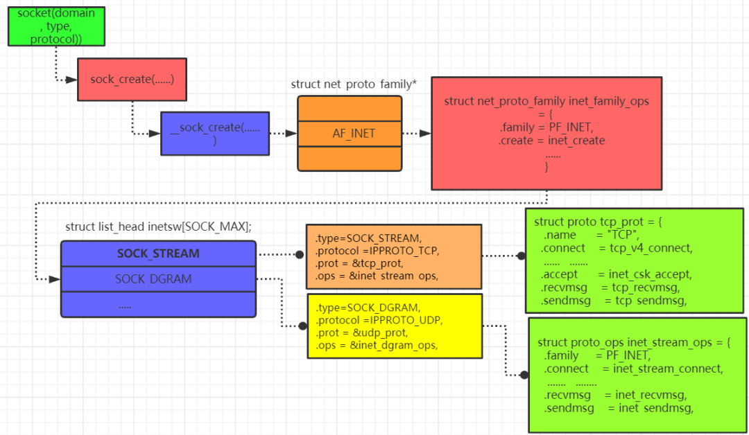 记一次Linux内核中socket源码走读 墨天轮