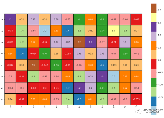 Python气象数据处理与绘图: 热力图 heatmap - 墨天轮