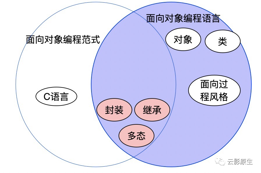 如何做到面向对象 墨天轮