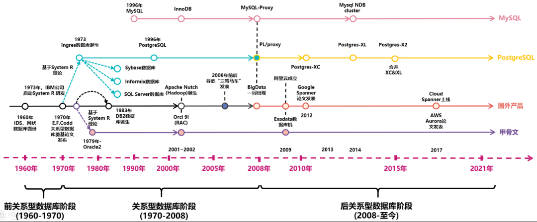 数据库关键技术及发展历史 - 墨天轮
