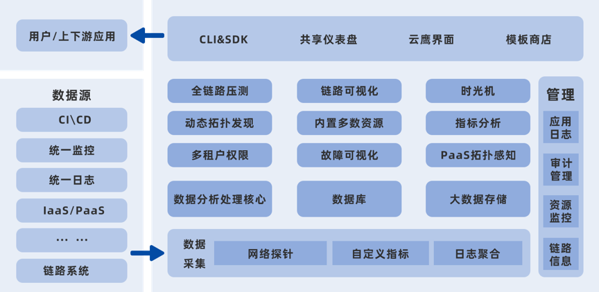 光大科技自研可观察性系统 云鹰平台完成上线投产 墨天轮