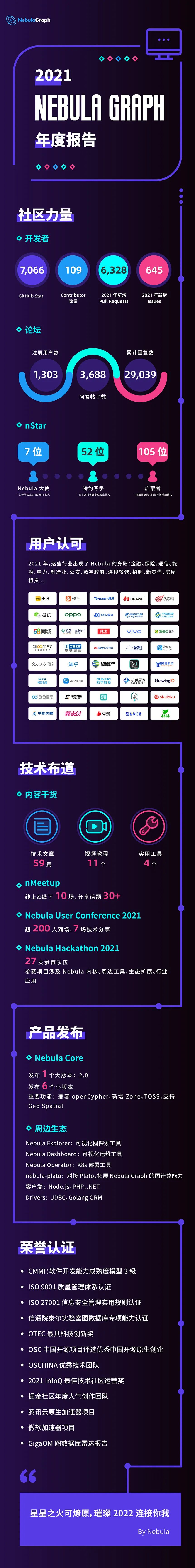 2021 Nebula Graph 年度报告 - 墨天轮