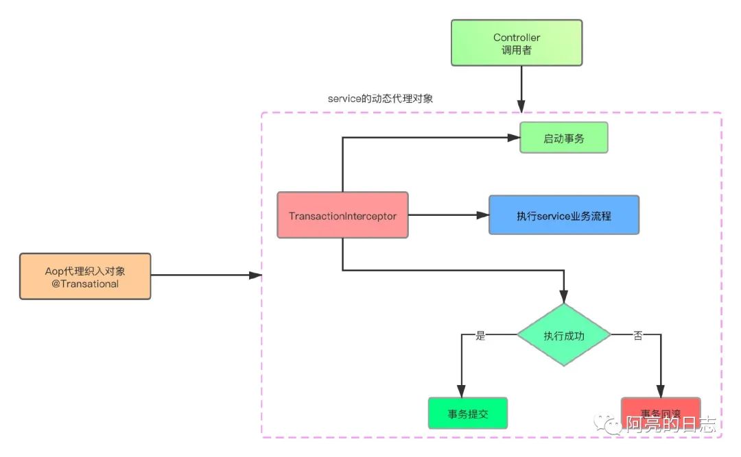 02.Spring事务的源码(一)：入口类以及核心主流程 - 墨天轮