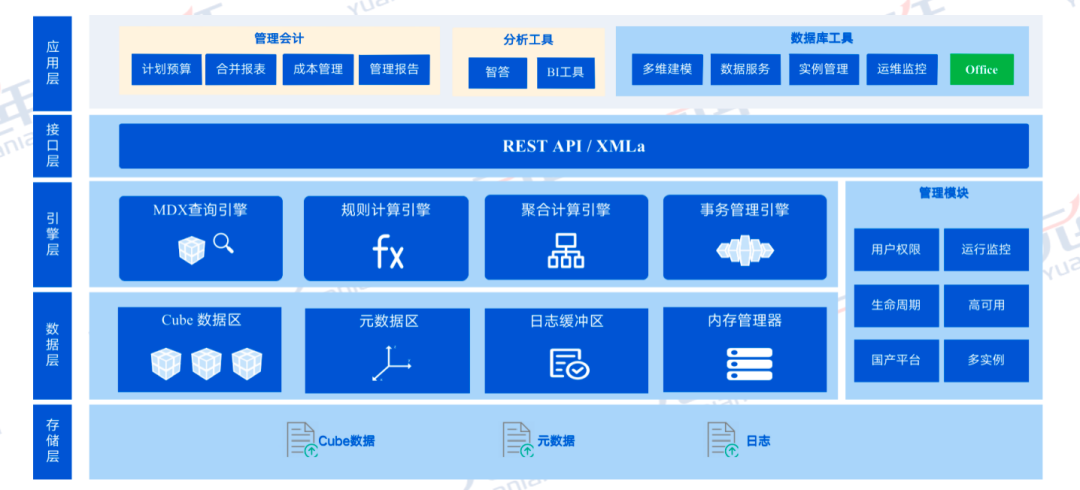 企业大数据价值最大化的关键因素——内存多维数据库 - 墨天轮