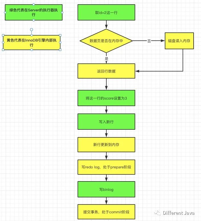Update mysql redo log binlog 