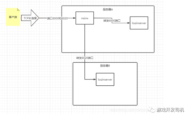 Nginx 配置tcp和udp负载均衡 墨天轮