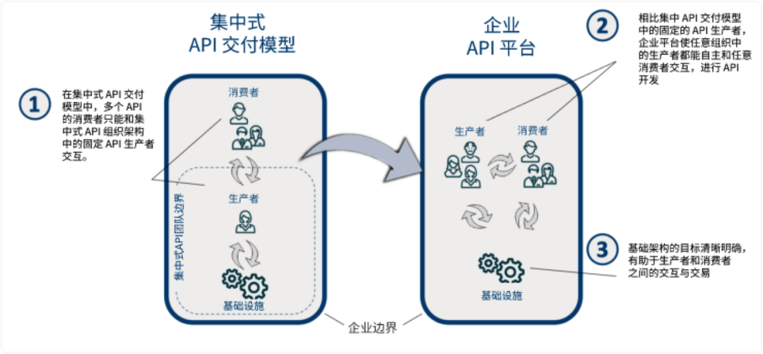 对 API 平台的再思考 - 墨天轮