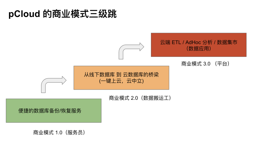 pCloud : 做数据库上的 iCloud丨pCloud 团队访谈 - 墨天轮