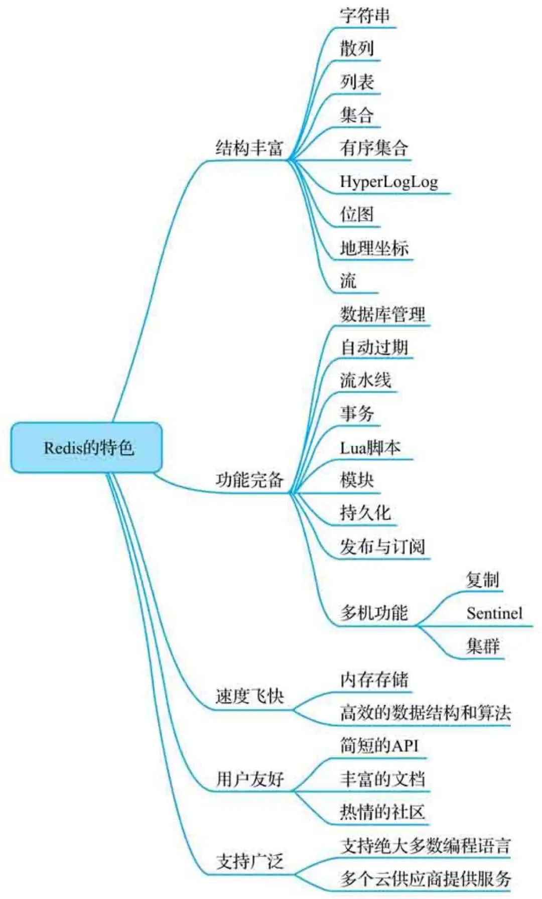 Redis 