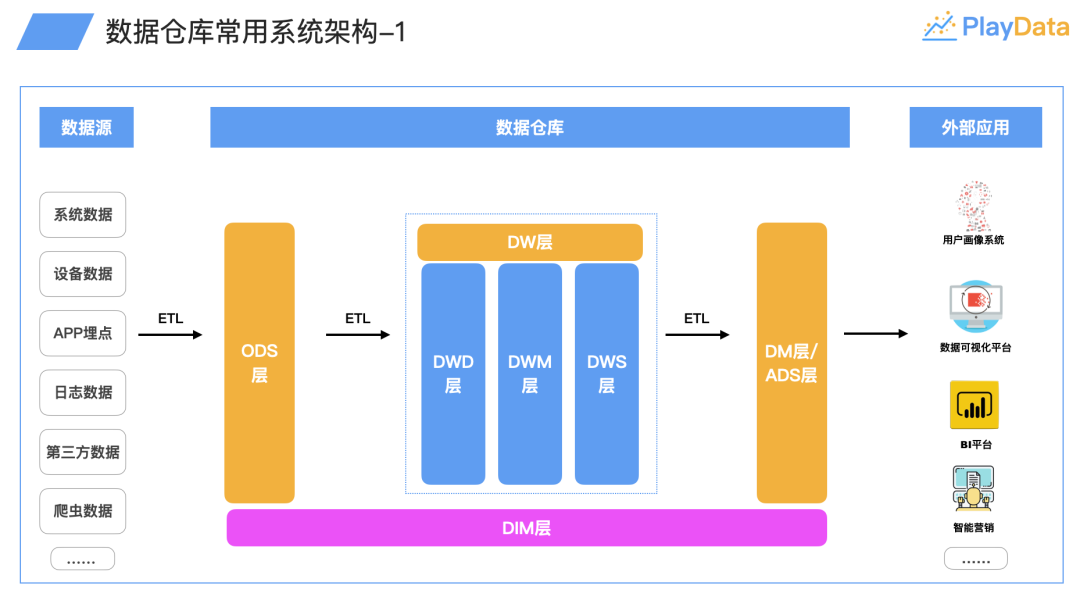 統計物理 3、数仓-分层设计- mzjnumber1 - 博客园