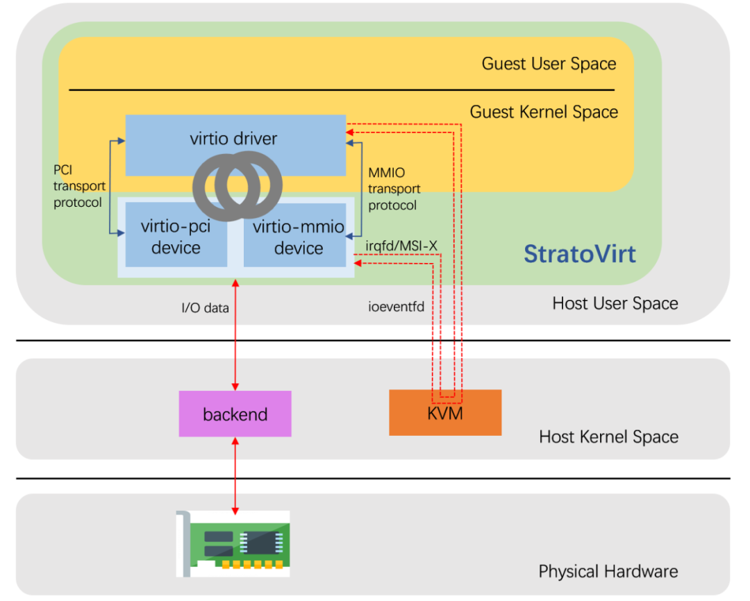 StratoVirt 的 virtio 设备模拟是如何实现的 墨天轮