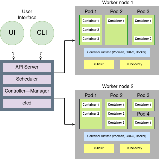 Kubernetes架构指南 墨天轮 0389