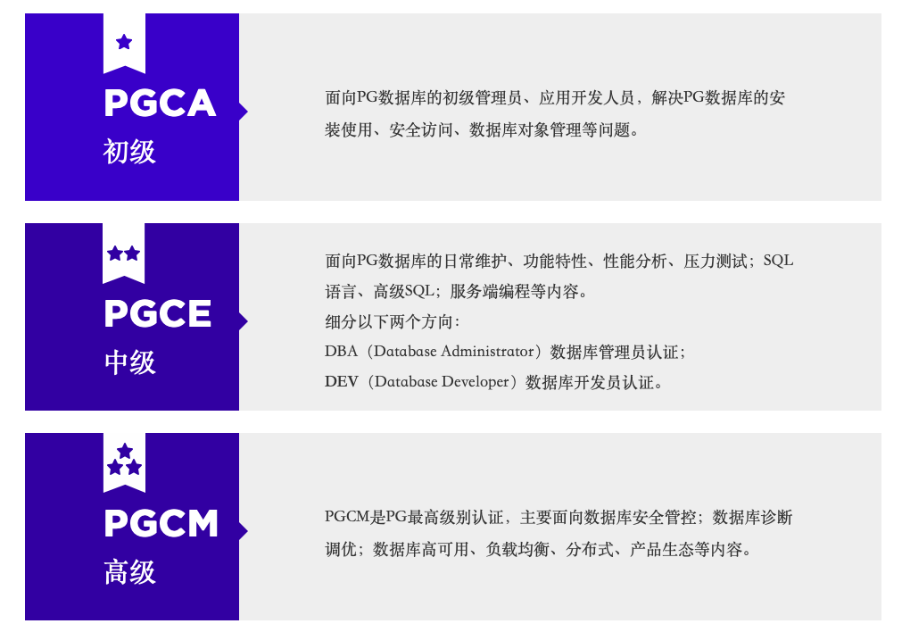 推荐：PostgreSQL+信创数据库工程师（工信部教考中心颁证）认证联合培训 - 墨天轮
