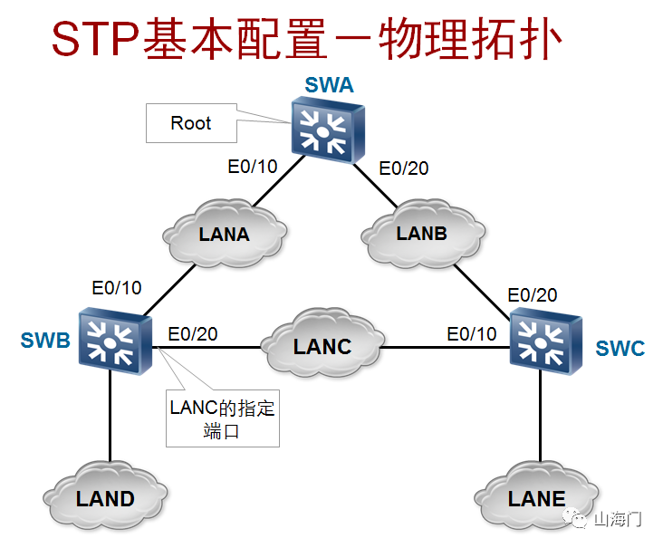 【HCIE Routing&Switch】STP基本配置 墨天轮