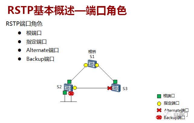 【HCIE Routing&Switch】RSTP端口角色及状态 - 墨天轮