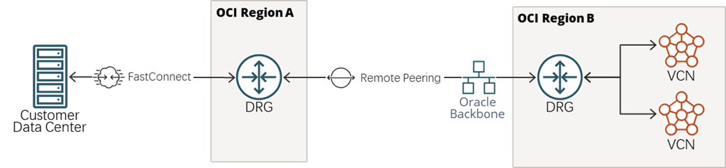 使用OCI动态路由网关(DRG)实现增强路由功能 - 墨天轮