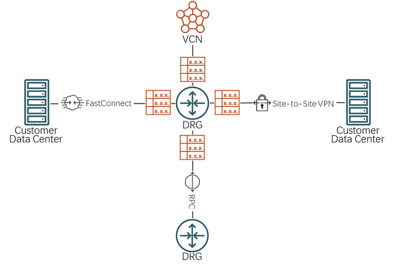 使用OCI动态路由网关(DRG)实现增强路由功能 - 墨天轮