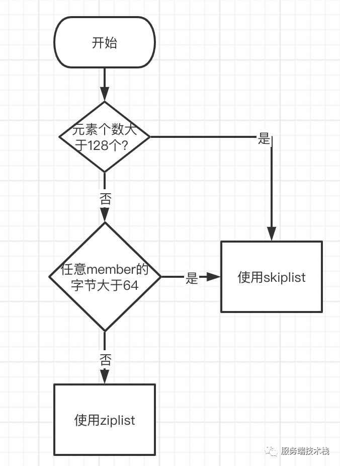 Redis Zset 
