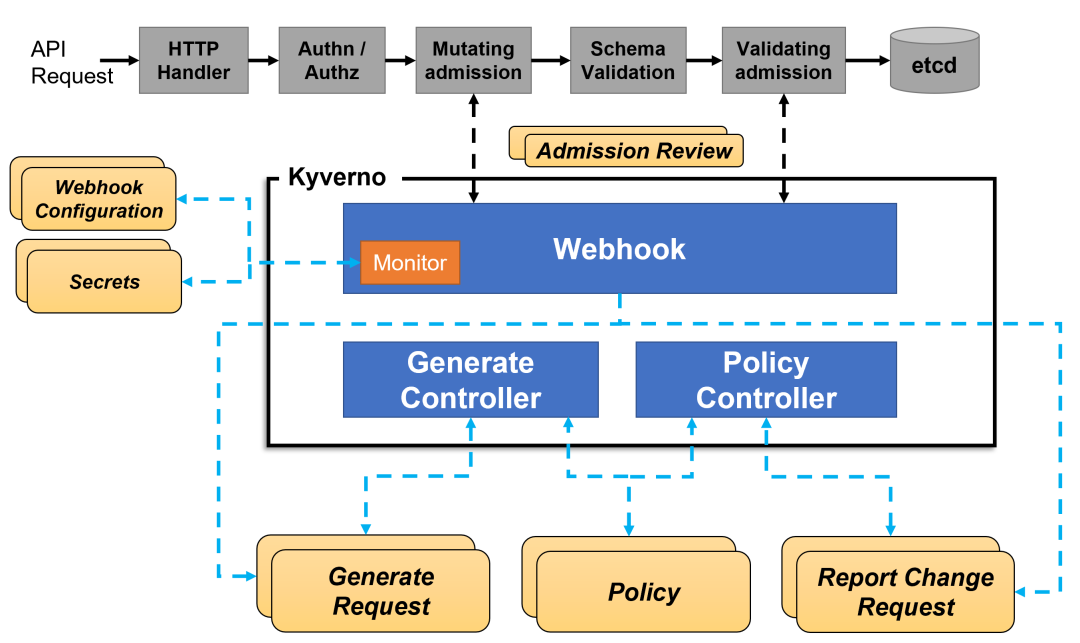 kyverno-kubernetes