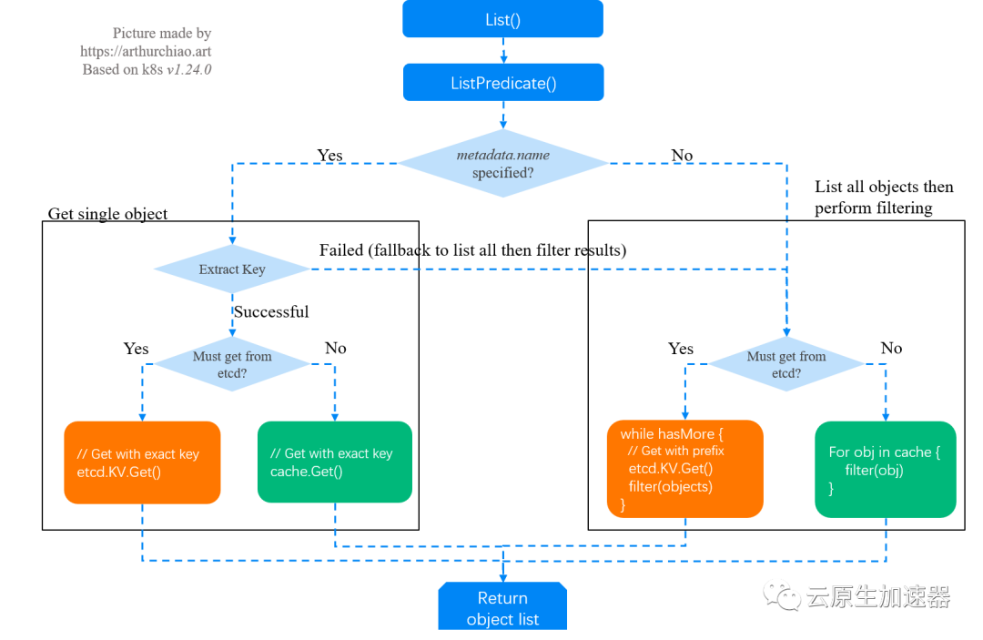 大规模K8s集群下apiserver/etcd 的 LIST请求性能瓶颈和调优实践 墨天轮