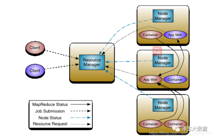 深入YARN系列：窥全貌之YARN架构，设计，通信原理等 墨天轮