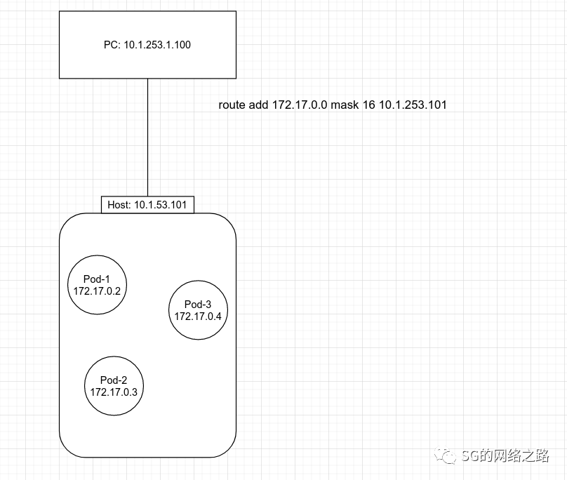K8S Calico BGP 实现和路由设计 墨天轮