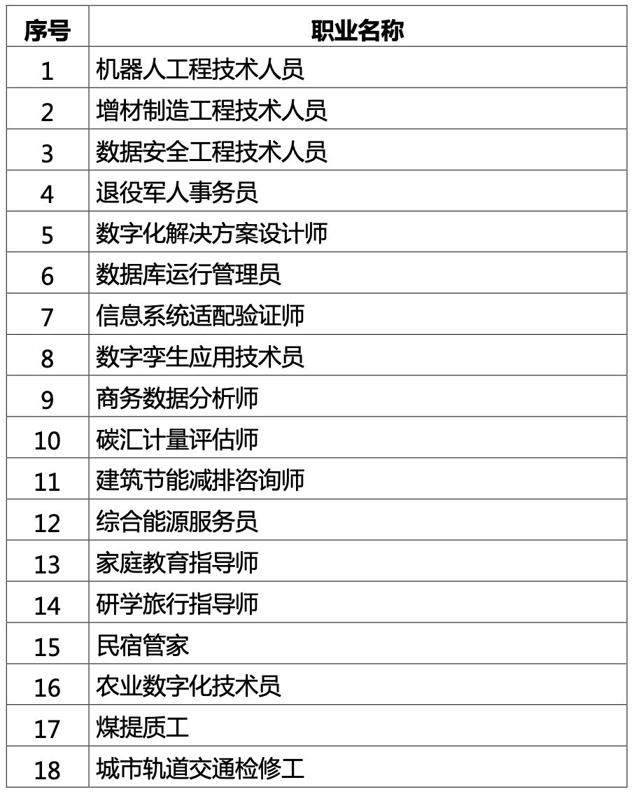 人社部拟发布18 个新职业 数据安全工程技术员 数字孪生应用技术员 农业数字化技术员 机器人工程技术员等 墨天轮