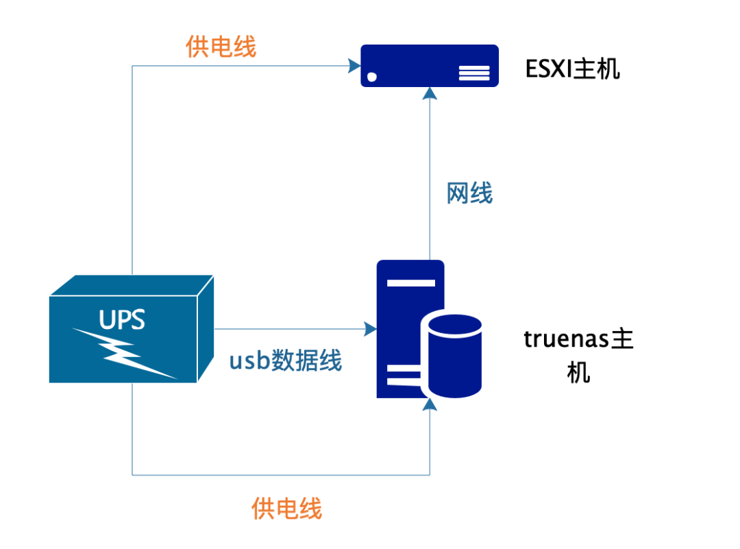 ESXi7.0 使用 NUT Client 连接 TrueNAS 的 UPS服务器 墨天轮