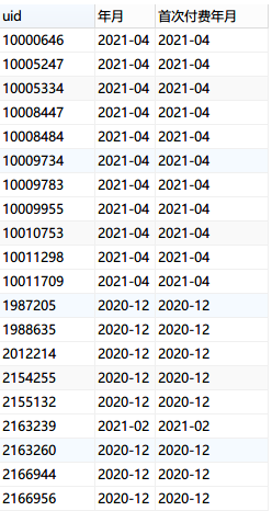 同期群分析是什么 看我用sql 来搞定 墨天轮 同期群分析是什么 看我用sql 来搞定 墨天轮