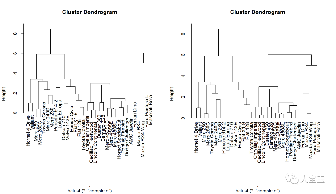 今天看看层次聚类的树状图（dendrogram） - 墨天轮