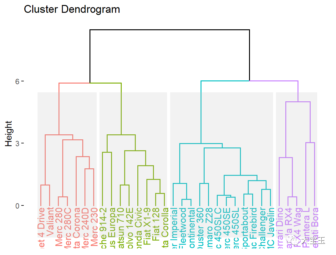  dendrogram 
