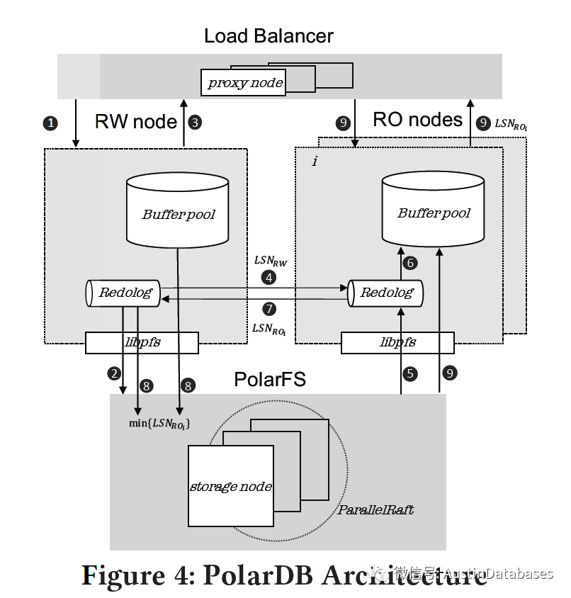 MYSQL POLARDB 学习系列之 拆解 POLARDB 2 原理与实现（翻译） - 墨天轮