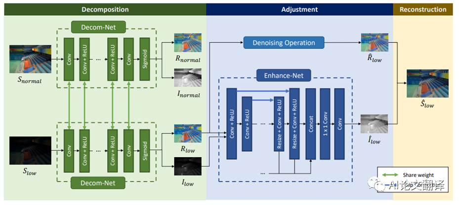 RetinexNet—基于Retinex的低光增强深度学习网络 - 墨天轮