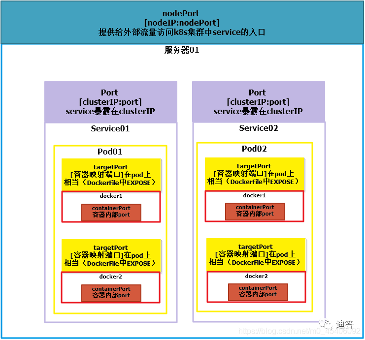 配置中的port、targetPort、nodePort和containerPort端口功能解读 墨天轮