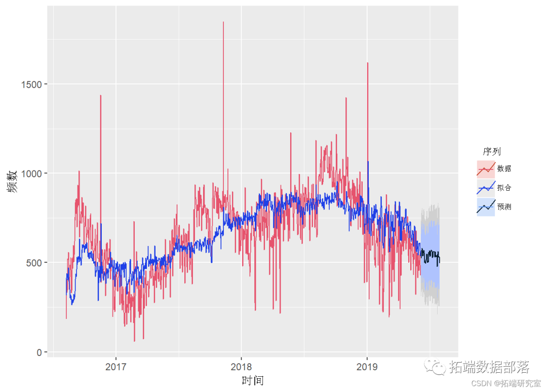 ARIMA、ARIMAX、 动态回归和OLS 回归预测多元时间序列- 墨天轮