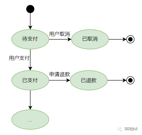 当转转严选订单遇到状态机 墨天轮