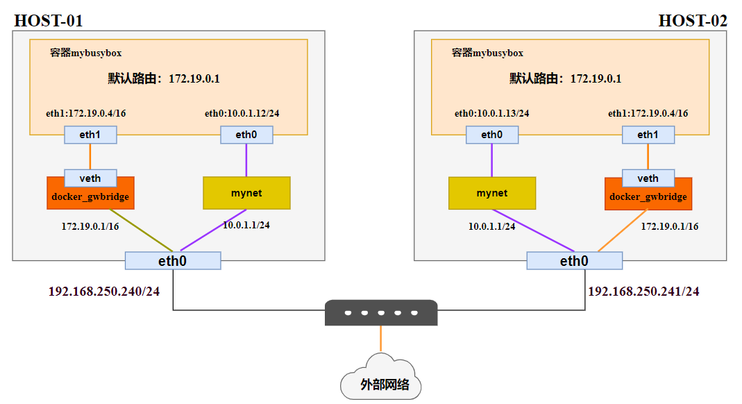 Docker swarm 