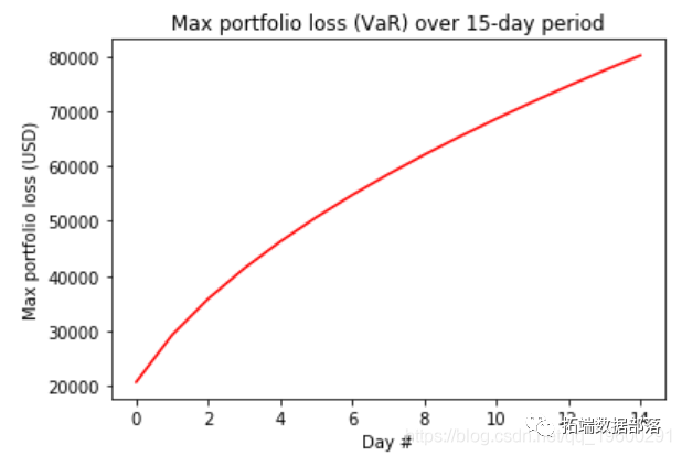 R语言风险价值：ARIMA，GARCH，Delta-normal法滚动估计VaR（Value at Risk）和回测分析股票数据 - 墨天轮