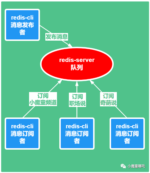 【Redis 系列】redis 学习九，Redis 的发布和订阅是咋玩的 - 墨天轮