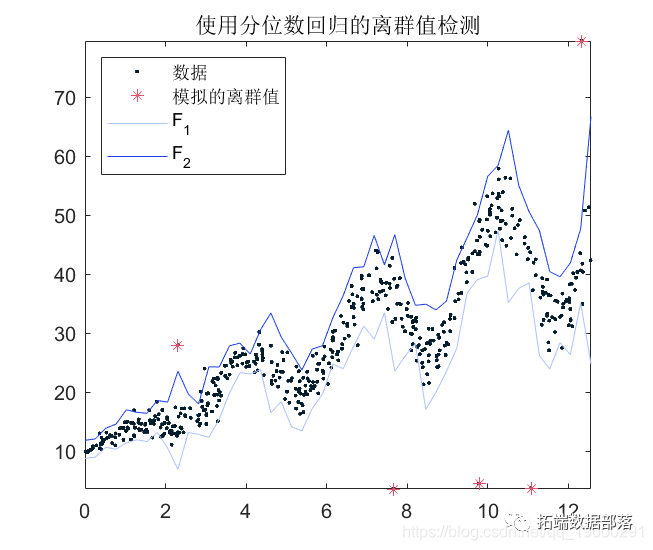 matlab使用分位数随机森林(QRF)回归树检测异常值 - 墨天轮