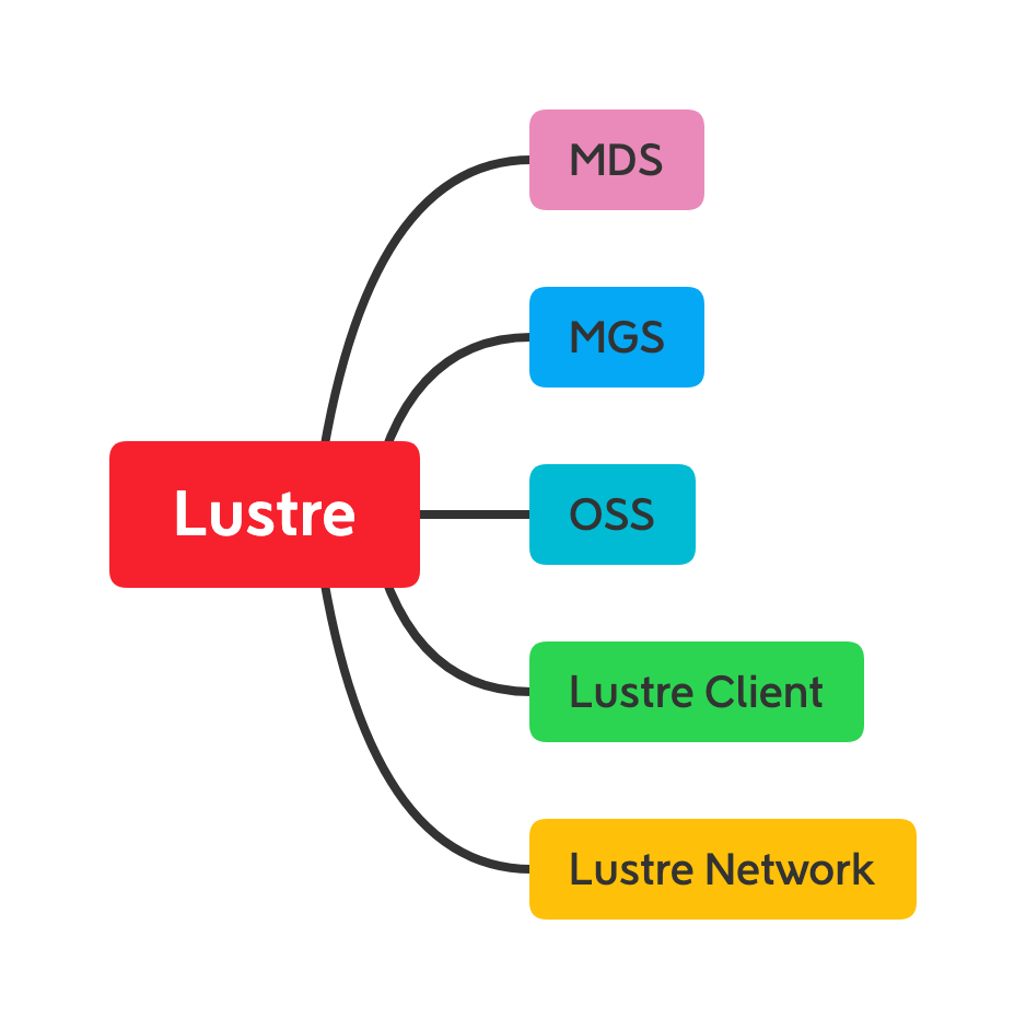 深入理解Lustre分布式文件系统之Lustre架构 墨天轮