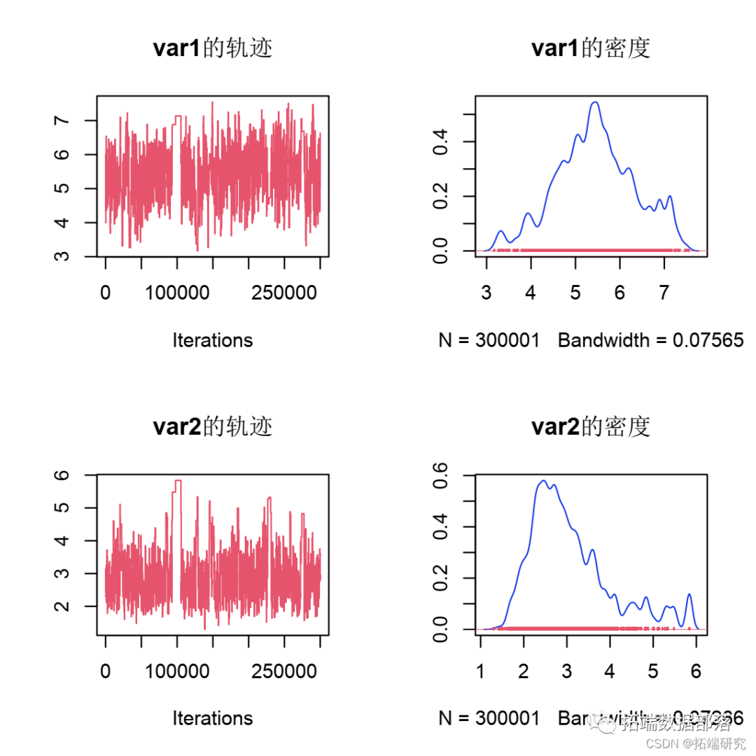 R语言近似贝叶斯计算MCMC（ABC-MCMC）轨迹图和边缘图可视化 - 墨天轮