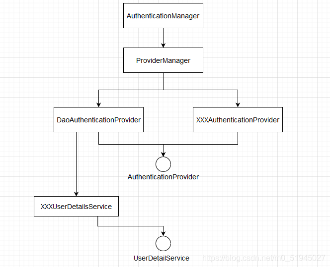  spring security spring security authenticationprovider 
