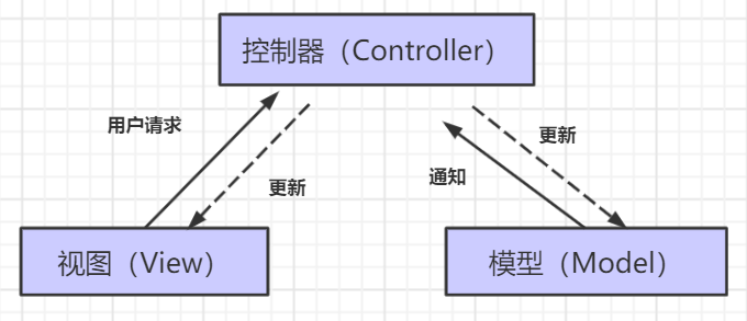 从软件开发模式中的MVC模式的角度，谈谈分层测试 - 墨天轮