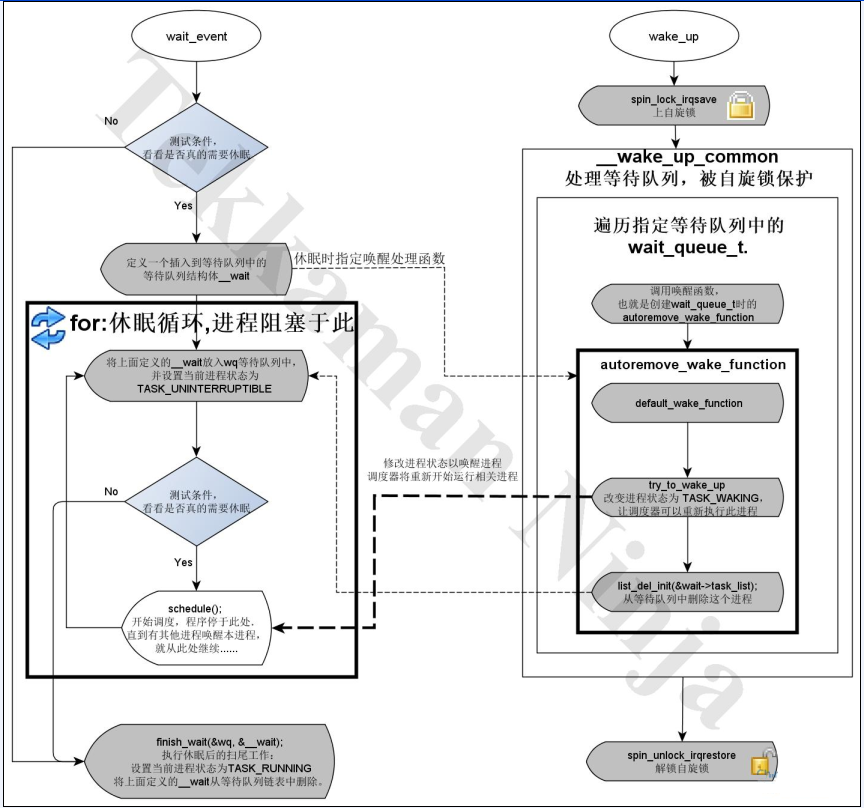 Linux驱动开发 / 基础设施 / 等待队列 - 墨天轮