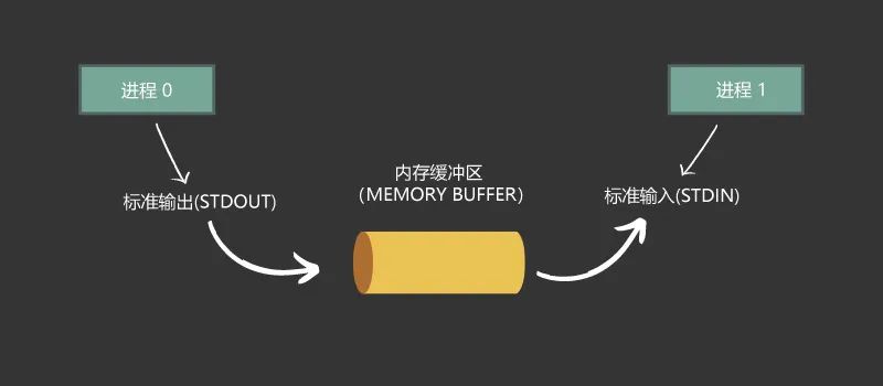 Linux 中的管道是什么 管道重定向是如何工作的 墨天轮