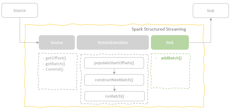 spark-structured-streaming-sink